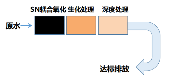 垃圾渗滤液全量化处理五个工艺流程