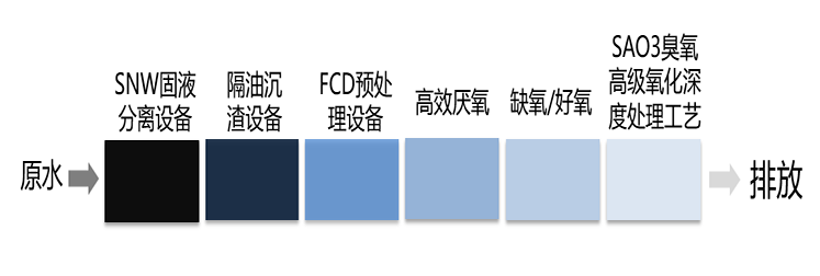 餐厨废水如何处理？高含油、高COD的餐厨废水处理方案来了！