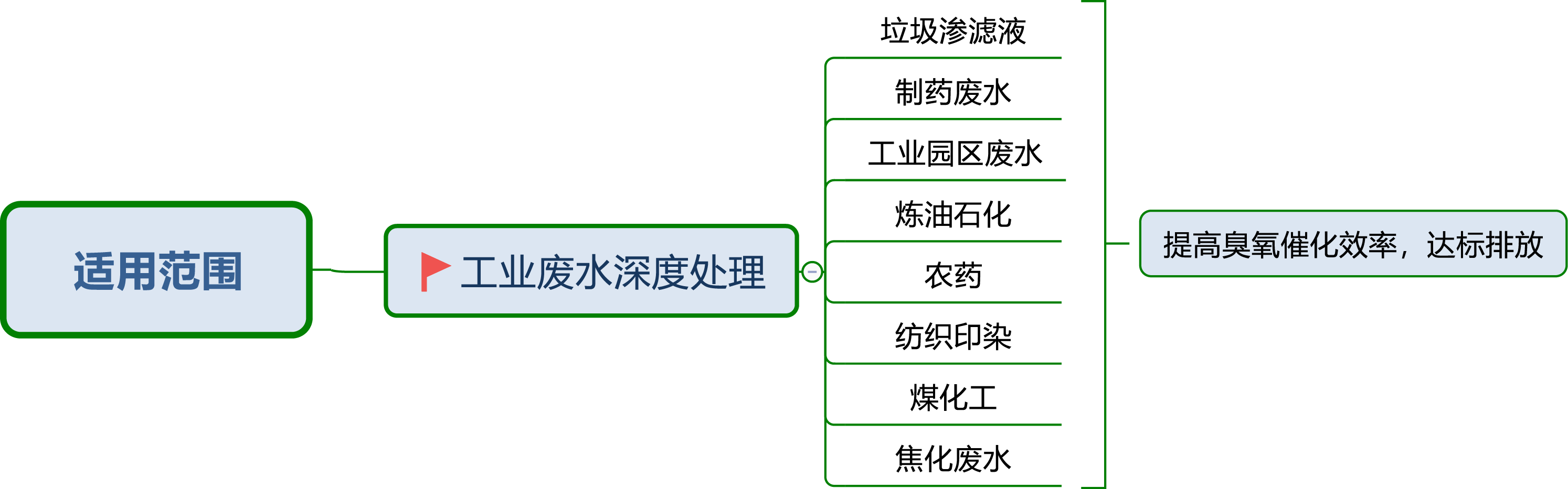关于臭氧催化氧化技术的优化，用于高浓度工业废水中反应效率更高