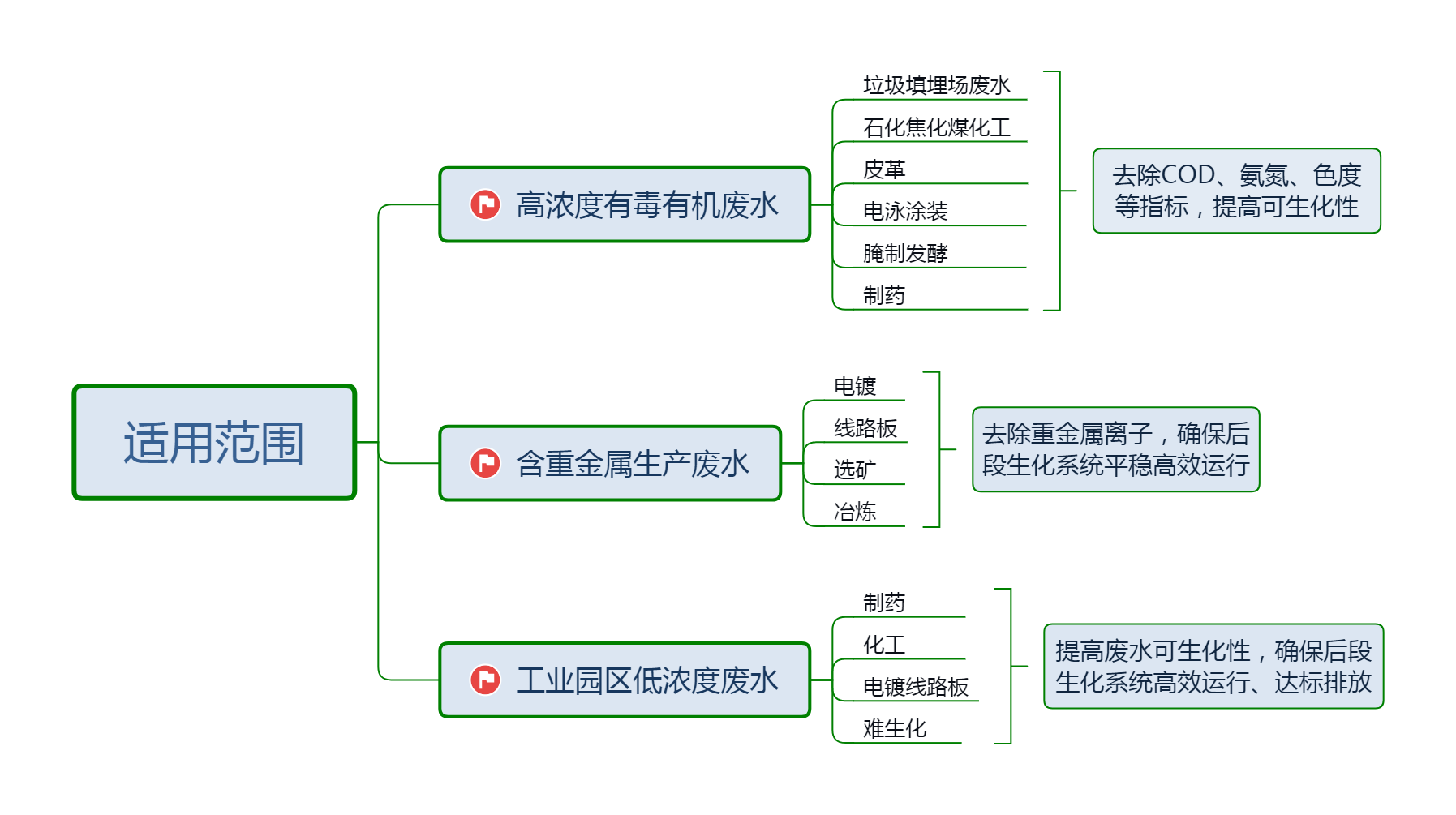 垃圾滲濾液、各種工業(yè)廢水